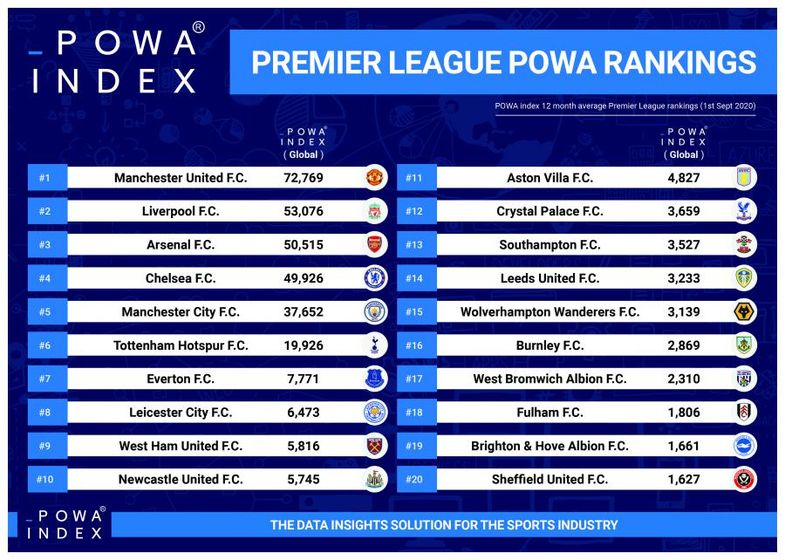 Manchester United Head Up The Powa Index Premier League Rankings Wfmj Com