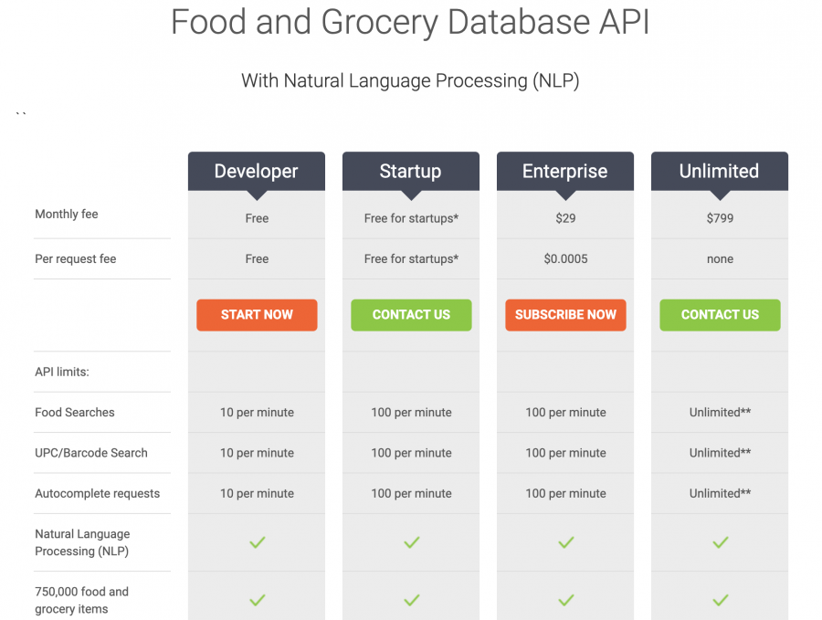 Edamam Announces A Unique Dataset for Food Logging and Meal Suggestions