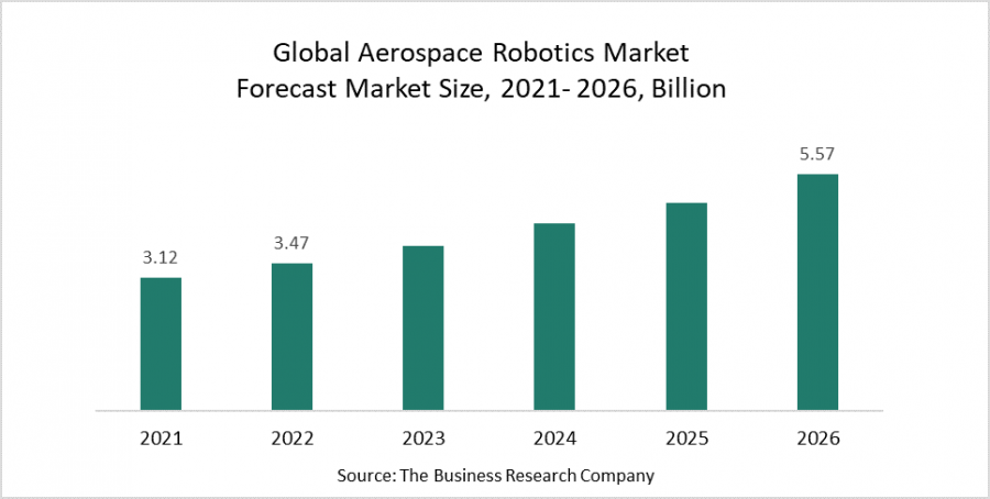 Aerospace Robotics Market To Accelerate Growth To Over 12% By 2026 With Technological Advancements - Image