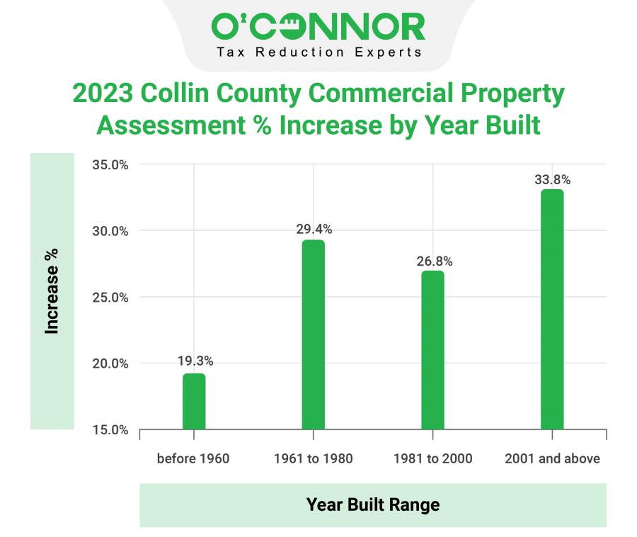 Collin County homeowners may pay extra 236 in property taxes in 2023