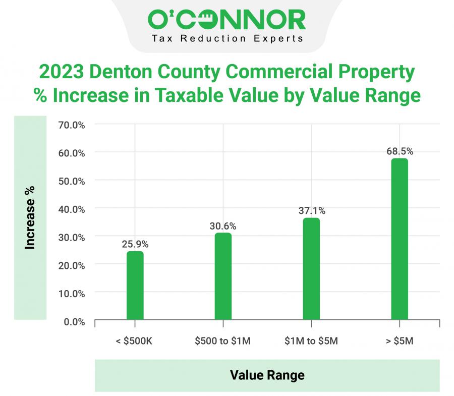 Denton County Commercial Property Owners Face Shocking Tax Assessment
