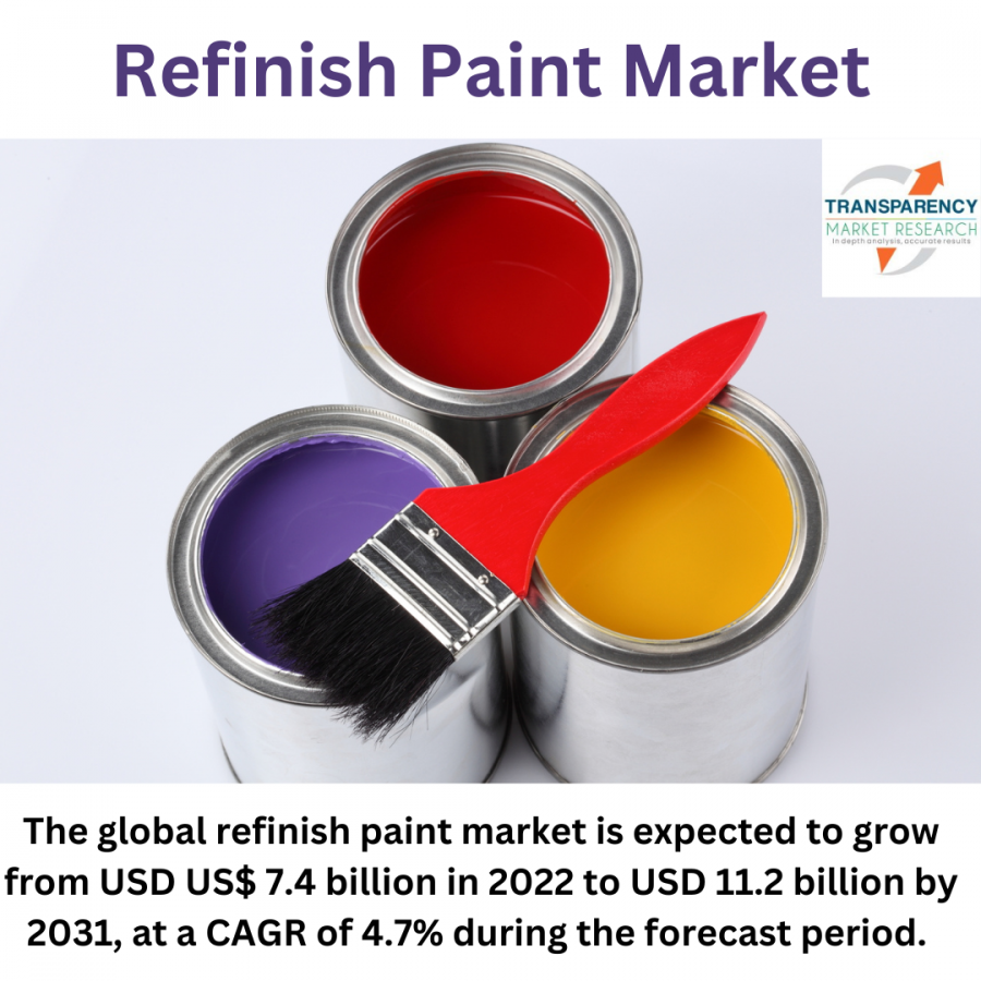 Global Refinish Paint Market Accelerates Towards USD 11.2 Billion by 2031 New Report by