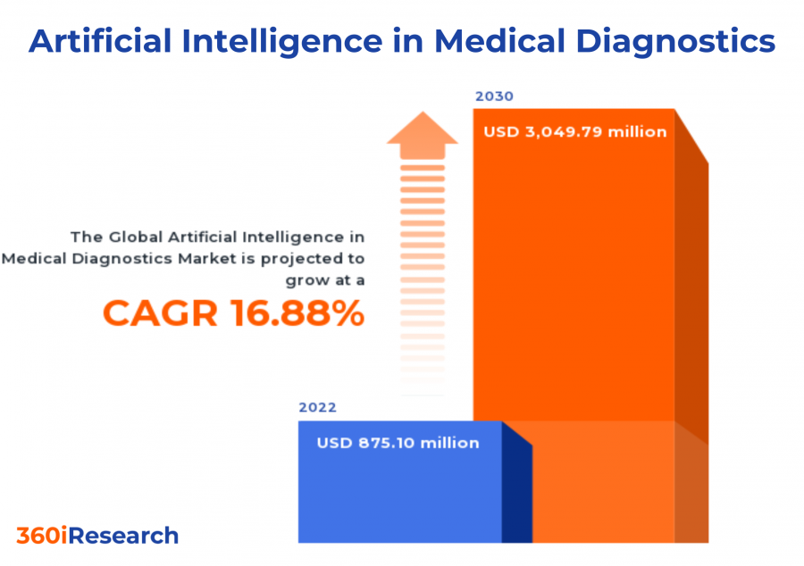 Artificial Intelligence in Medical Diagnostics Market worth 3,049.79