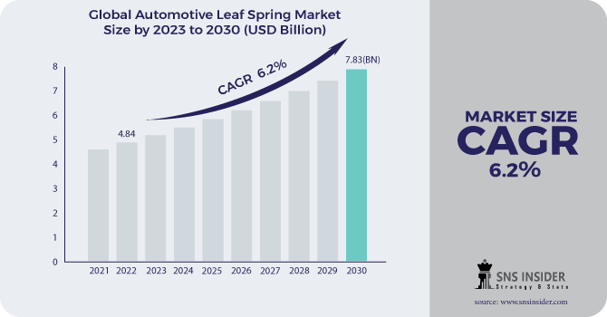 Automotive Leaf Spring Market is Estimated to Grow at a CAGR of 6.2 in