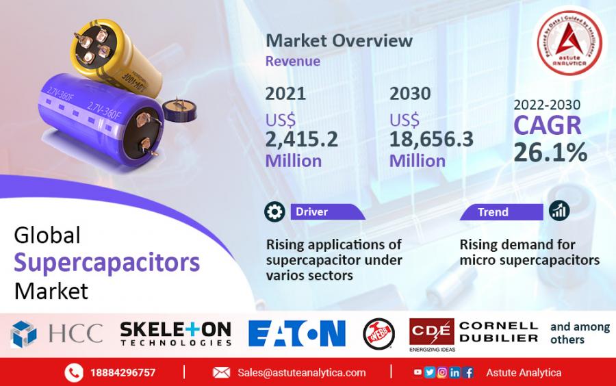 Analysis of the Global Supercapacitors Market: Growth Projections and ...