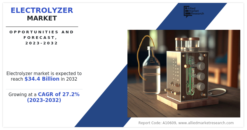 Rising Electrolyzer Market Trends in Asia-Pacific and Future Growth Prospects Worldwide