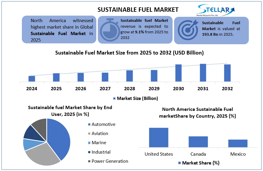 Driving Sustainable Progress: The Rise of Sustainable Fuels in Global Markets