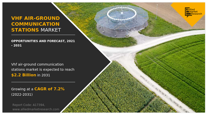 VHF Air-Ground Communication Stations Market Is Anticipated to Reach $2.2 Billion By 2031 and at a CAGR of 7.2%
