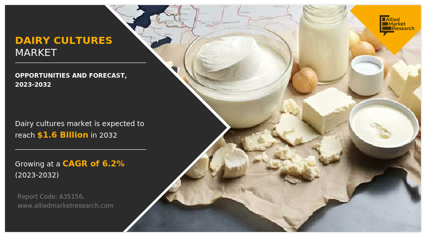 Dairy Cultures Market Size Estimated to Generate $1,473.2 Million by 2032, Registering at a CAGR of 5.8%