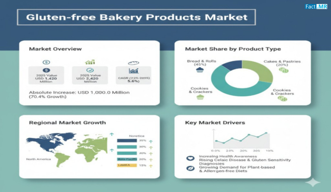 Gluten-Free Bakery Market in USA is Set for Robust Growth with 6.3% CAGR Through 2035