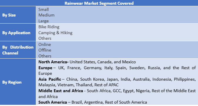 Rainwear Market To Reach USD 6.18 billion by 2032, Trends, Growth Opportunities, and Forecast 2024–2032
