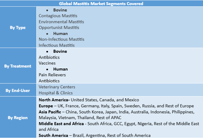 Mastitis Market to Reach USD 2.52 Bn by 2032, Driven by AI Diagnostics, Antibiotic-Free Therapies & Vaccine Innovation