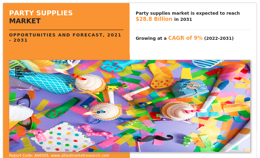 Party Supplies Market is Predicted to Reach USD 28.8 billion at a CAGR of 9% by 2031
