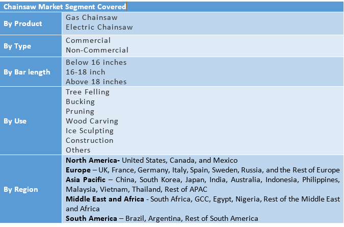 Chainsaw Market – Global Industry Analysis and Forecast (2025–2032)