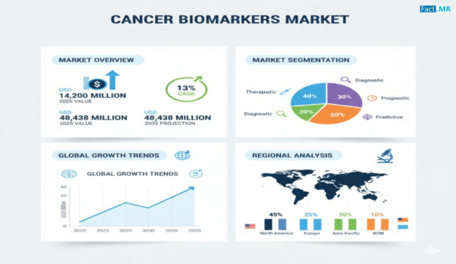 U.S. Cancer Biomarkers Market Set to Grow at 10.1% CAGR Driven by Early Detection, Precision Medicine, AI Integration