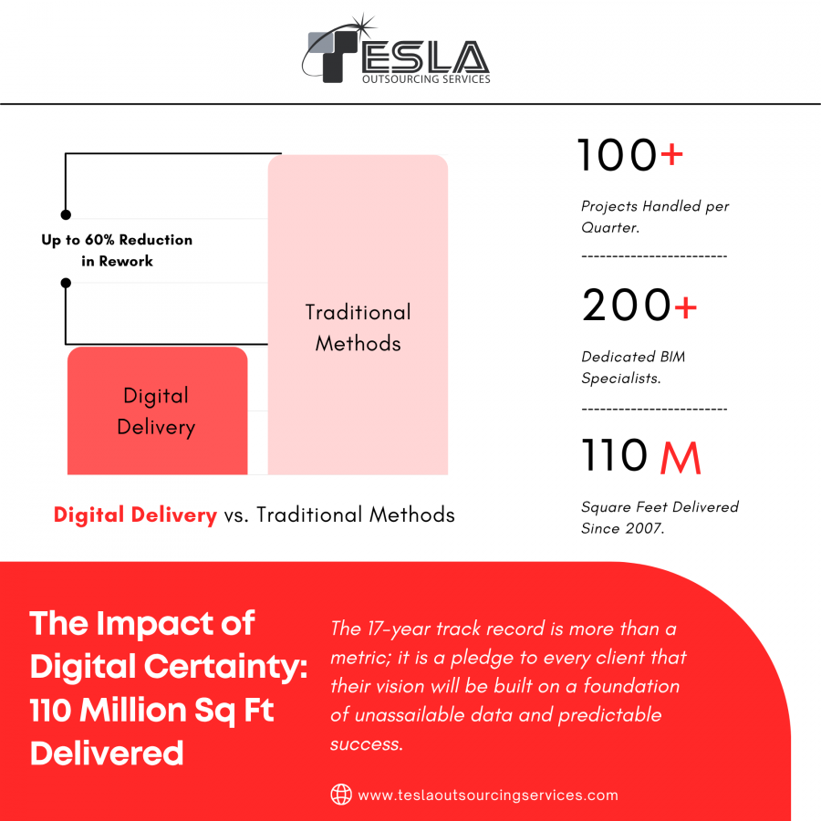 Tesla Outsourcing Services LLC Surpasses 110 Million Square Feet in Digital Project Delivery