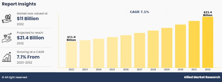 Herbal Dietary Supplement Market Study, Trends, Segmentation, Detailed Analysis And Forecast by 2032