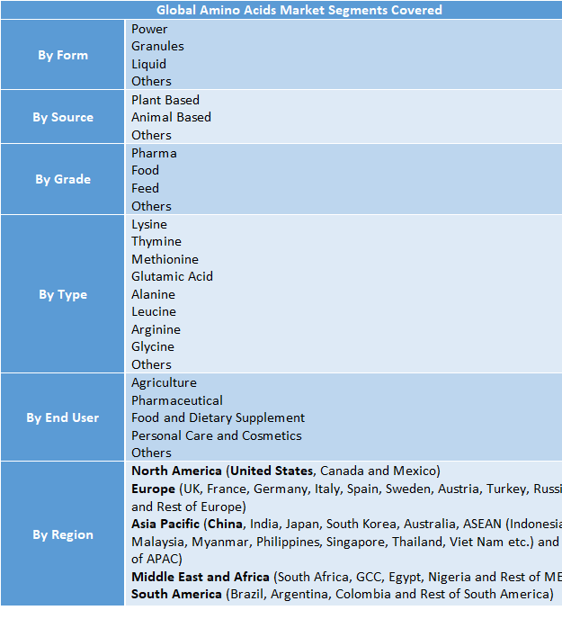 Amino Acids Market Size to Reach USD 56.39 Billion by 2032 | Global Growth Driven by Biotechnology Innovations