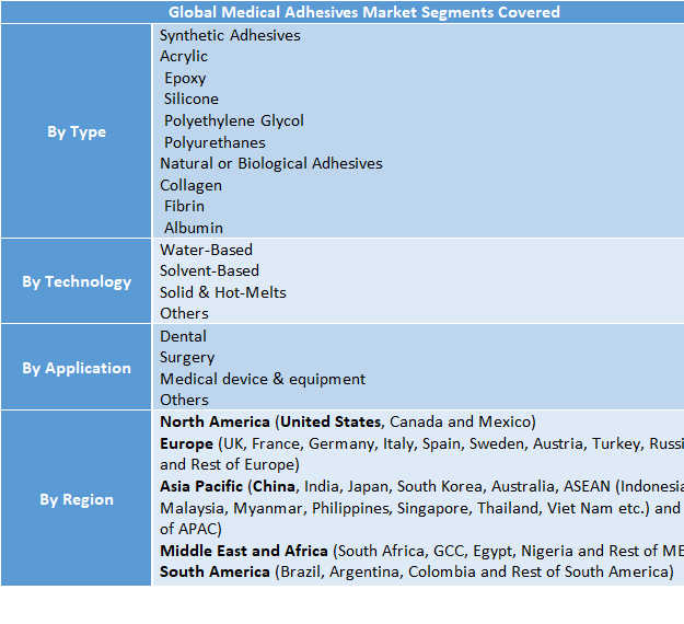 Medical Adhesives Market Size to Reach USD 17.97 Billion by 2032 | Growth Trends, Market Size & Forecast 2025-2032