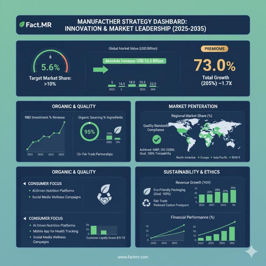 Green Food Supplements Market to Reach USD 32.0 Bn by 2035, Fueled by Rising Health Consciousness