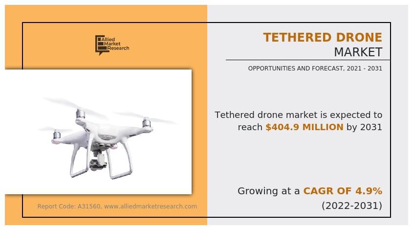 Tethered Drone Market Anticipated to Reach $404.9 Million by 2031