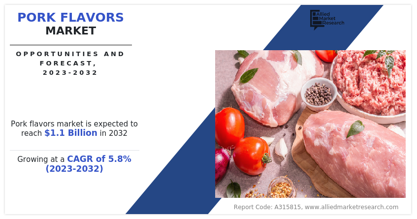 Pork Flavors Market Anticipated Growth Expected to Reach USD 1.1 billion By 2032, Boasting a 5.8% CAGR