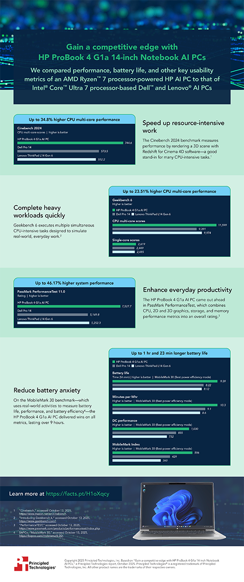 Principled Technologies releases report showing performance and battery life wins for HP ProBook 4 G1a AI PCs
