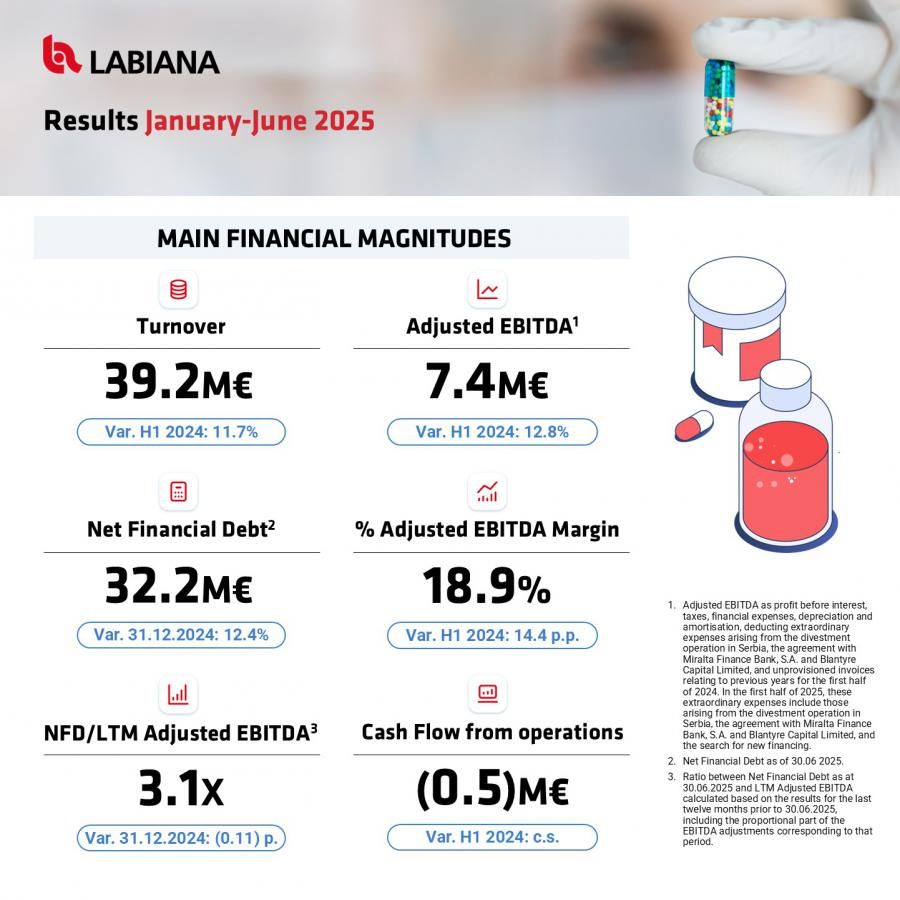 Labiana posts revenues of over €39 million in the first half of 2025, up 11.7% year-on-year