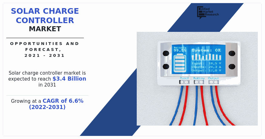 Solar Charge Controller Market to Hit $3.4 Billion by 2031, Fueled by Solar Power Expansion & Smart Energy Systems