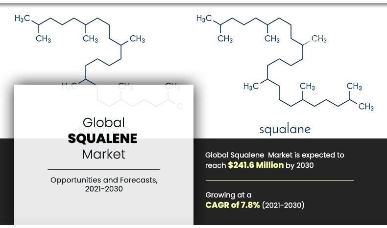 Squalene Market to Grow at a Surprising CAGR of 7.8% by 2030, As Revealed In New Report by AMR