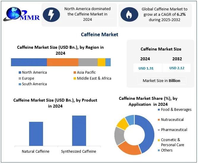 Caffeine Market Size Valued at USD 1.31 Billion in 2024 to Reach USD 2.12 Billion by 2032