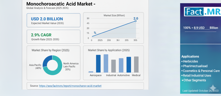 Monochloroacetic Acid Market Regional Outlook: USA 3.2%, Germany 2.6%, South Korea 2.2% CAGR | Fact.MR Report