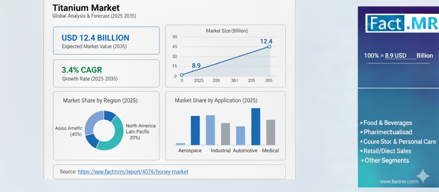 Grow Light Market Boosted by Signify (14%), Fluence, OSRAM to USD 8.3 Billion | Fact.MR Report
