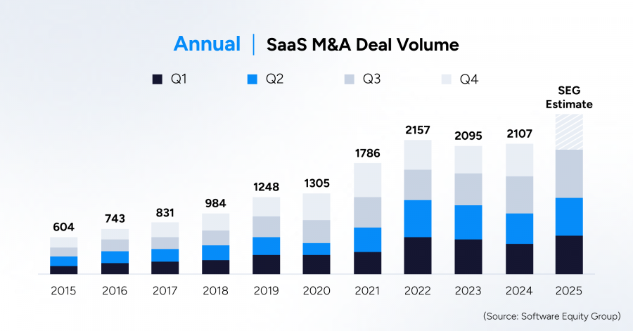 Software Equity Group Reports Record SaaS M&A Volume & Steady Valuations in Q3 2025