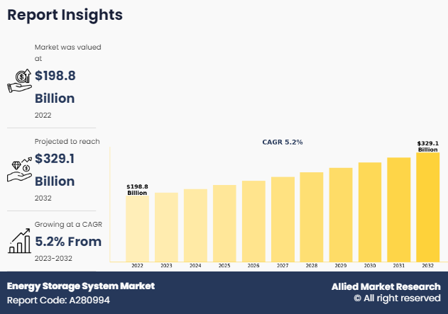 ??Energy Storage Systems Market Statistics to Exceed $329.1 Billion by 2032 | Rising Renewable Integration