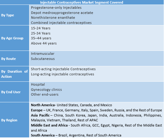 Injectable Contraceptives Market To Reach USD 497.29 Million by 2032 Industry Analysis and Forecast 2025–2032