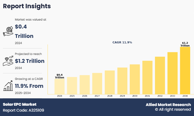 Solar EPC Market Statistics to Reach $1.2 Trillion by 2034 | Rapid Global Shift Toward Renewable Power