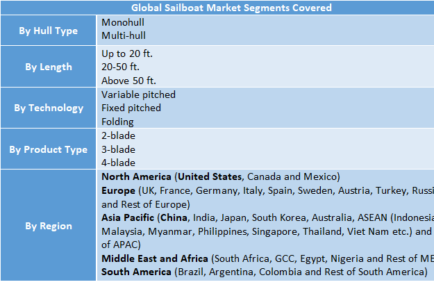 Sailboat Market 2025-2032: Global Industry Analysis Forecasting USD 7.72 Billion Revenue | Trends in Monohull & Yachts