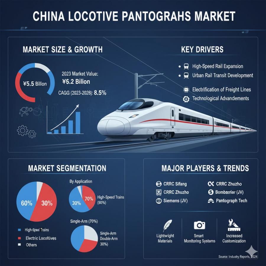 From tracks to tech: China locomotive pantographs set to USD 184.4 Million by 2035 at 6.1% CAGR