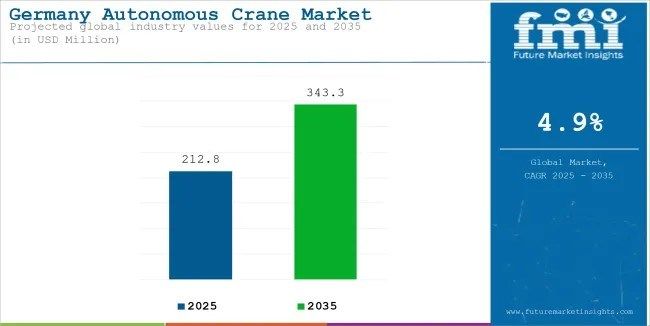 Germany Autonomous Crane Market Poised to Reach USD 343.3 Million by 2035, Driven by AI, IoT, and 5G Integration