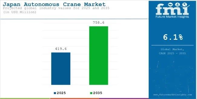 Japan's Autonomous Crane Market Accelerates to USD 758.6 Million by 2035 at 6.1% CAGR
