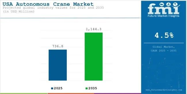 USA Autonomous Crane Market Gears Up to USD 1,144.3 Million by 2035 at 4.5% CAGR