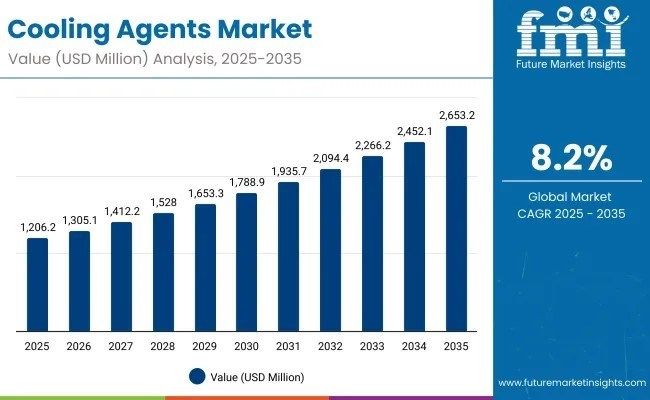 Cooling Agents Market to Reach USD 2,653.2 million by 2035 – APAC Drives Growth with Rising Middle-Class