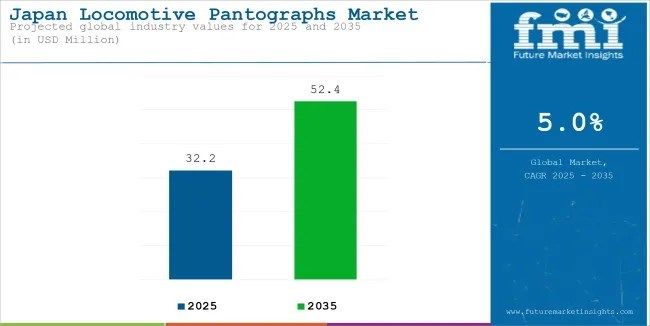 Japan Locomotive Pantographs Market Powers Up to USD 52.4 Million by 2035 at 5.0% CAGR
