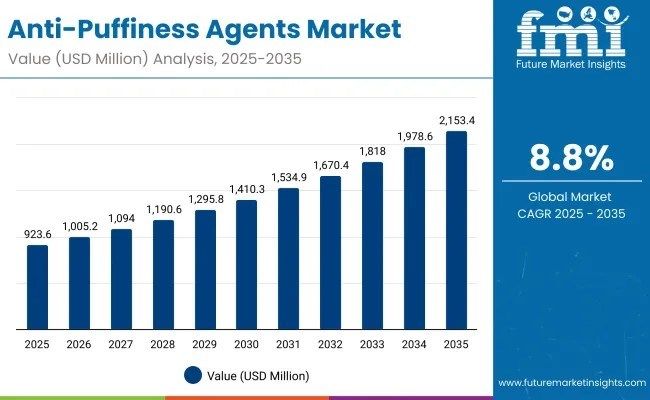 Anti-Puffiness Agents Market to Surpass USD 2,153.4 Million by 2035 – Expansion Accelerates Across APAC, Europe, USA