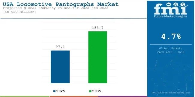 USA Locomotive Pantographs Market Accelerates to USD 153.7 Million by 2035 at 4.7% CAGR