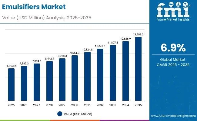 Emulsifiers Market to Reach USD 13,503.2 million by 2035 – Rapid Growth in APAC Spurs Demand for Oil-in-Water Solutions