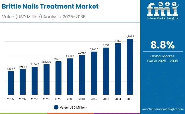 Brittle Nails Treatment Market to Surpass USD 4,207.7 million by 2035 – APAC, Europe, USA, and Saudi Arabia