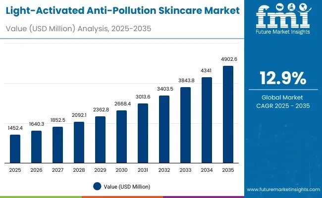 Light-Activated Anti-Pollution Skincare Market to Reach USD 4,902.6 million by 2035 – APAC Leads Growth