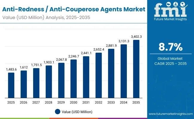 Anti-Redness Agents Market to Surpass USD 3,402.3 Million by 2035 – Strong Growth Momentum Across APAC, Europe, USA